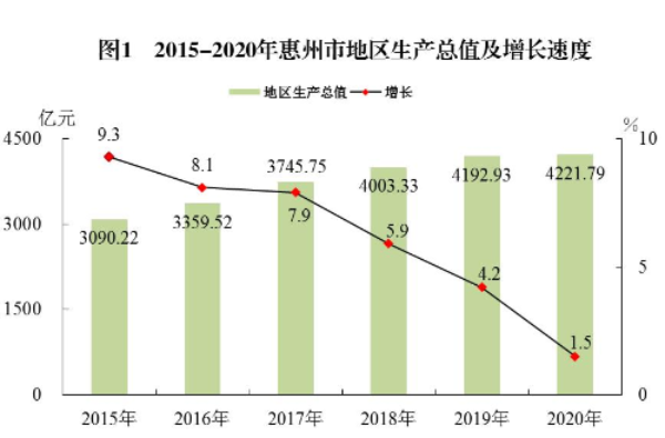 2020年惠州市地區(qū)生產(chǎn)總值.jpg