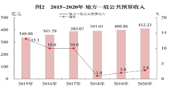 2015-2020地方一般公共預(yù)算收入）.jpg