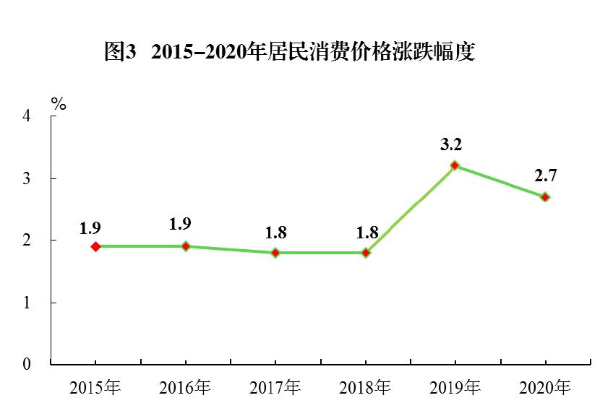 2015-2020 居民消費(fèi)價(jià)格漲跌幅度.jpg