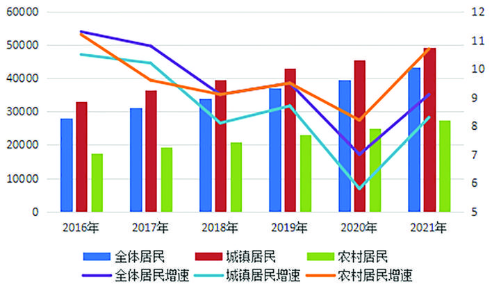     惠州居民收入增長(zhǎng)趨勢(shì)圖。國(guó)家統(tǒng)計(jì)局惠州調(diào)查隊(duì)供圖