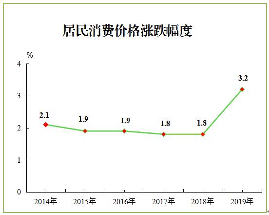 居民消費價格漲跌幅度.jpg