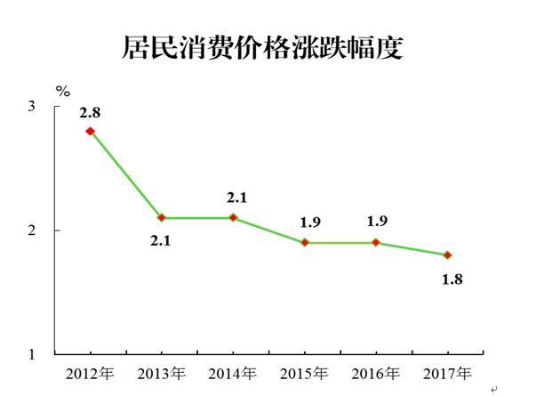 2017年居民消費(fèi)價(jià)格漲跌幅度.jpg