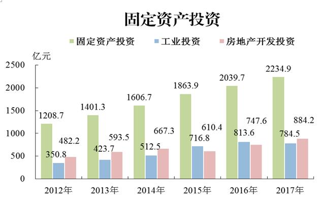 2017年惠州市固定資產(chǎn)投資.jpg