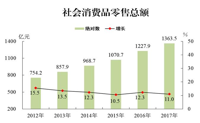 2017年惠州市社會(huì)消費(fèi)品零售總額.jpg