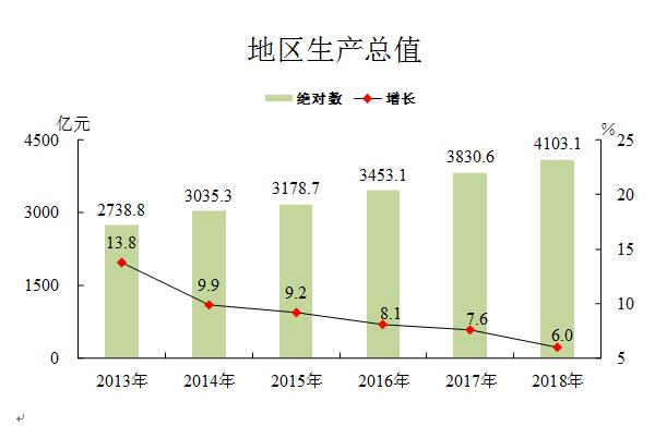 2018年地區(qū)生產(chǎn)總值.jpg