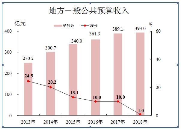 2018年地方一般公共預(yù)算收入.jpg