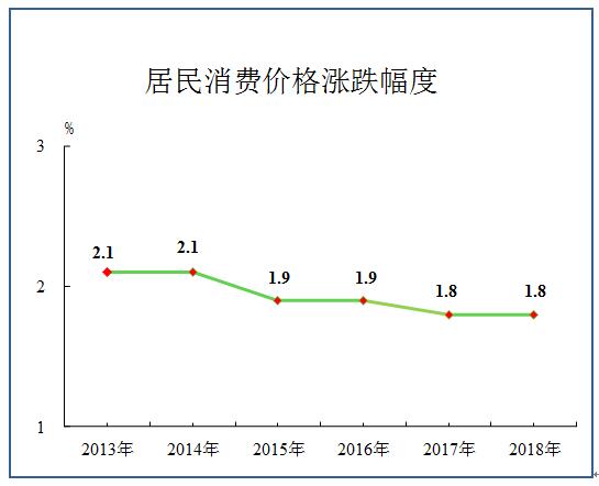 2018年居民消費(fèi)價(jià)格漲跌幅度.jpg