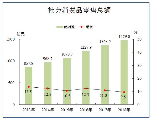 2018年惠州市社會(huì)消費(fèi)品零售總額.jpg